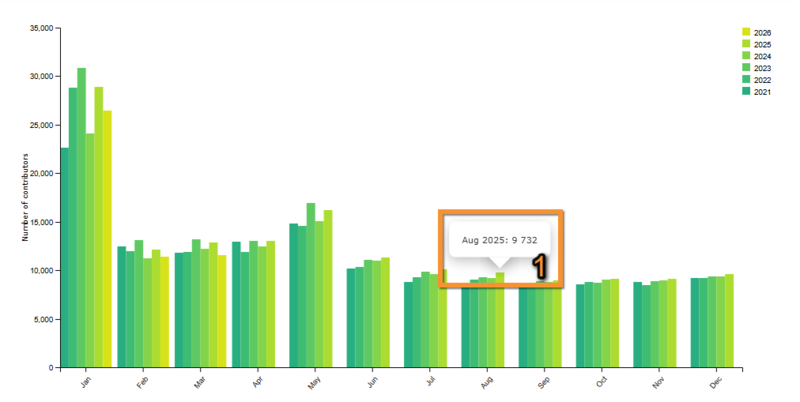 File:Contributors per month.png