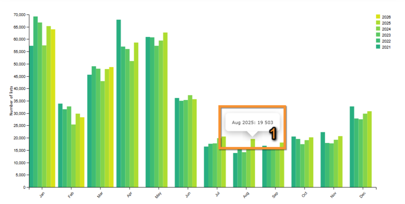 File:N lists per month.png